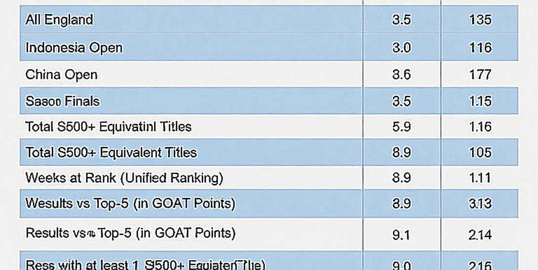 Asian Games 2026: Rankireddy – Shetty thắng ván đầu 21-12 rồi gục ở ván ba, khoảng trống tuyến hai đôi của Ấn Độ lộ ra